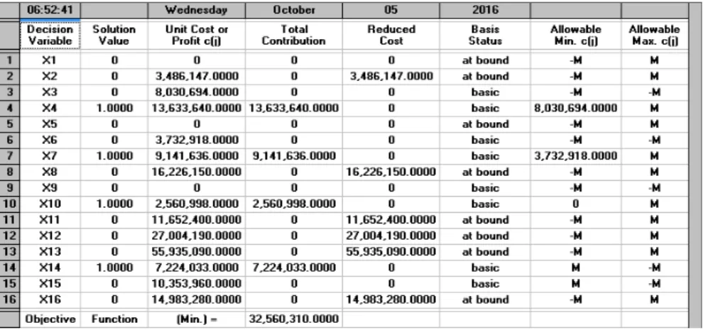 Gambar 3.8 Hasil Pemrograman Bulat dengan WinQSB  dengan lambda sudah dalam bentuk bilangan bulat