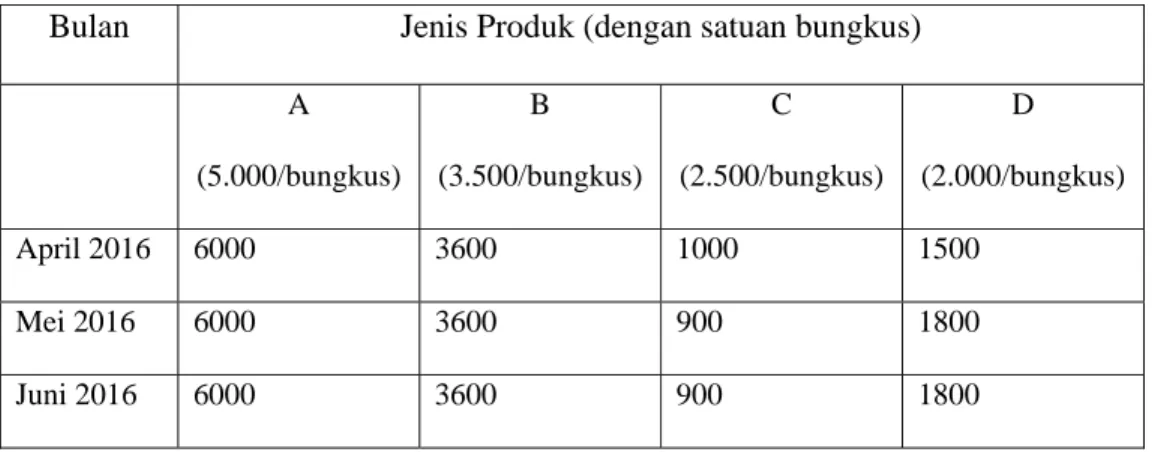 Tabel 3.1 Jumlah Produksi Tetap (Tanpa Pesanan) Tempe Murni Periode  April 2016 – Juni 2016 