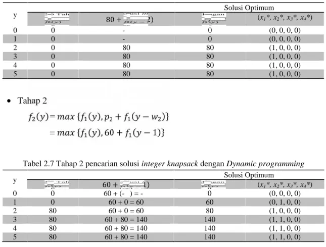 Tabel 2.6 Tahap 1 pencarian solusi integer knapsack dengan Dynamic programming