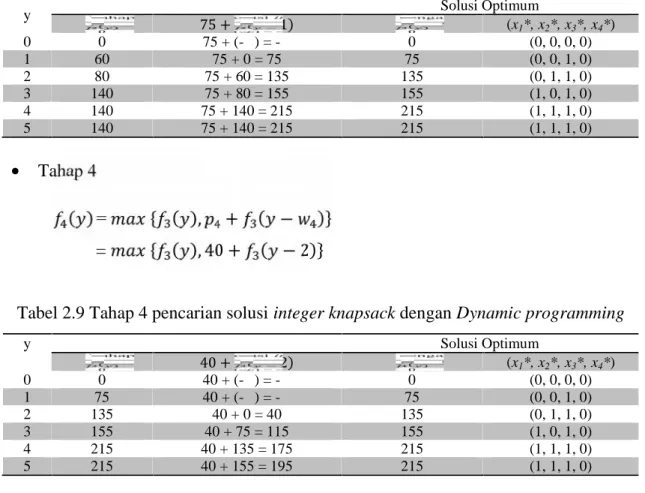 Tabel 2.8 Tahap 3 pencarian solusi integer knapsack dengan Dynamic programming