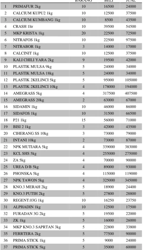Tabel 3.1. Data barang di UD. BINTANG TANI