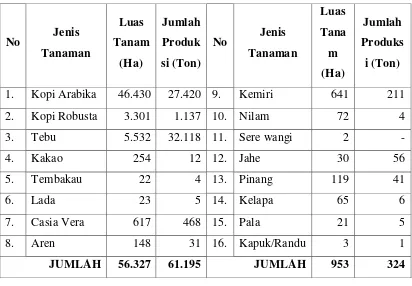 Tabel 2: Produksi Tahunan Kabupaten Aceh Tengah. 