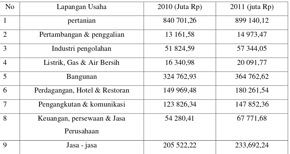 Tabel 5 : Produk Domestik Regional Bruto Kabupaten Bener Meriah. 