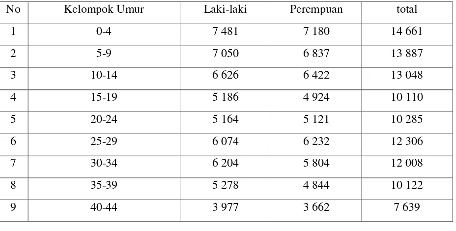 Tabel 6: Jumlah Penduduk dan Sex Ratio Kabupaten Bener Meriah. 