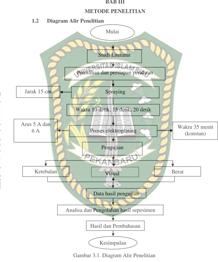 Gambar 3.1. Diagram Alir Penelitian         Visual 