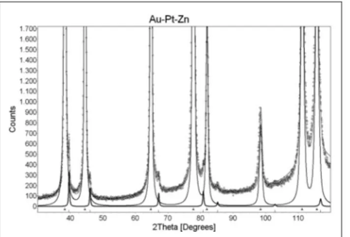 Figure 6. DSC heating curve for Au-Pt-Zn-OP alloy.