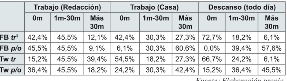 Tabla 6. Interacción social diaria.