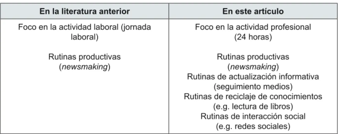 Cuadro 1. Concepto de rutinas profesionales.