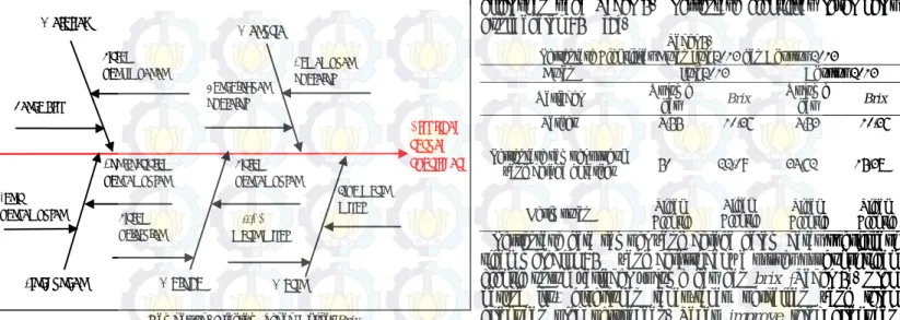 Gambar 3b. Diagram Sebab Akibat Brix