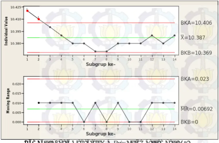 Gambar 3a dan 3b dapat disimpulkan bahwa peta kendali I- I-MR  pada  bulan  September  2013  (sebagai  control)  belum  terkendali  secara  statistik