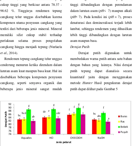 Gambar 4. Rerata derajat putih tepung cangkang telur unggas dengan perendaman berbagai           pelarut 