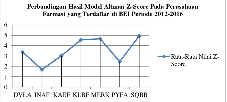 Tabel 4.1 Perbandingan Hasil Model Altman Z-Score Pada Perusahaan Farmasi yang 