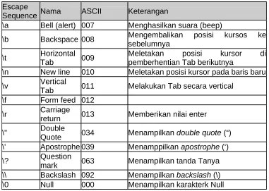Tabel 2.2 Daftar karakter khusus pada bahasa C# 