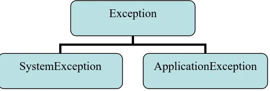 Gambar 6-1. Exception Hierarchy 