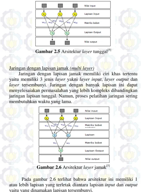 Gambar 2.5 Arsitektur layer tunggal [5] 