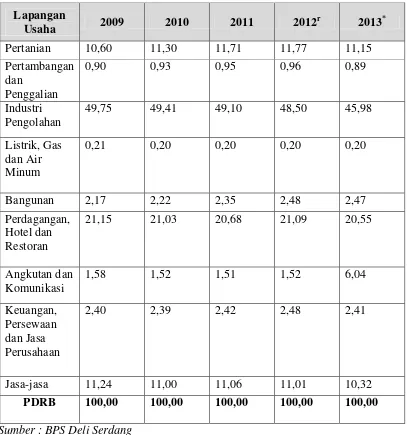Tabel 1.3 Distribusi Persentase Produk Domestik Regional Bruto Kabupaten Deli 