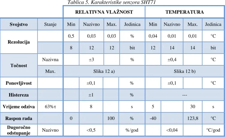 Tablica 5. Karakteristike senzora SHT71 