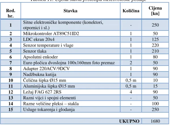 Tablica 11. Cijena stavki prototipa meteorološke postaje 