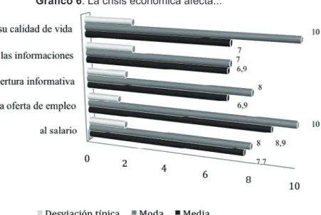 Gráfico 6. La crisis económica afecta...