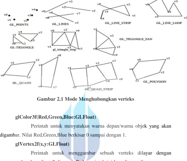 Gambar 2.1 Mode Menghubungkan verteks 