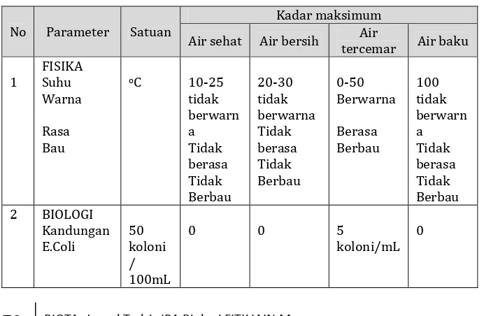 Tabel 1 Baku Mutu Air Sehat, Air Bersih, Air Tercemar, dan Air Baku 