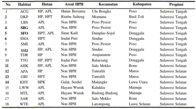 Tabel 4. Habitat Diospyros celebica yang perlu dilindungi beserta status hutan, kedudukan dalam areal HPH dan nama lokasi yang diusulkan.