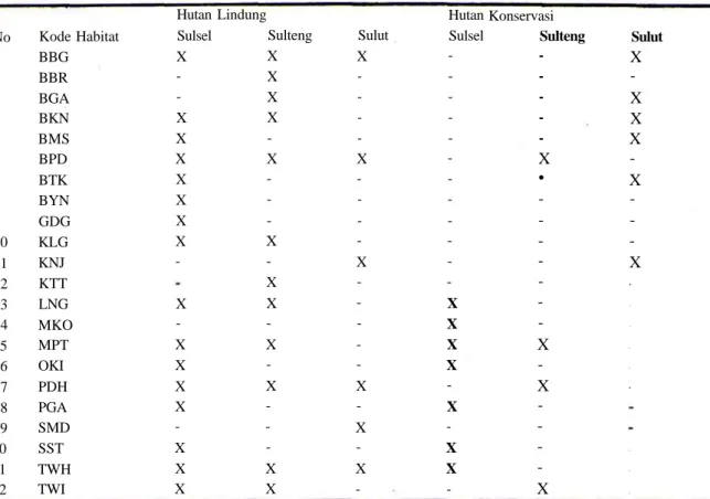 Tabel 3. Sebaran habitat jenis D. celebica dalam kawasan lindung pada tiga propinsi di Sulawesi.