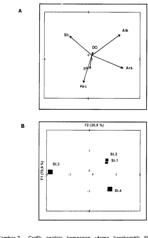Gambar 7.  Grafik  analisis  komponen  utama  karakeristik  Fisika-kimia  perairan di muara sungai Poso pada sumbu 1 dan 2 ( F l   x  F2) 
