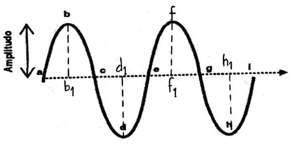 Gambar 2.1. Amplitudo adalah simpangan maksimum dari posisi setimbangnya  