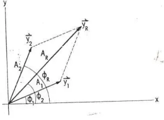 Gambar 2.7  Gelombang sinusoida bergantung waktu (t) 