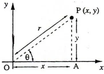 Gambar 3.1 Koordinat kartesian (x,y) dan koordinat polar (r,θ) 