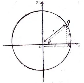 Gambar 3.2  Contoh bidang lingkaran pada  permukaan air  