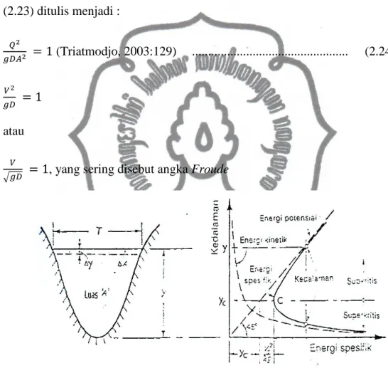 Gambar 2.3 Lengkung Energi Spesifik  (Triatmodjo, 2003: 128) 