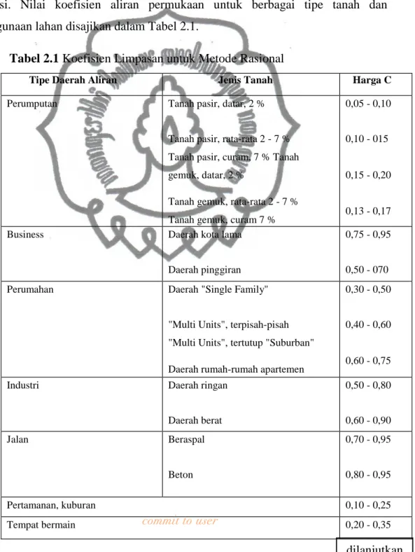 Tabel 2.1 Koefisien Limpasan untuk Metode Rasional  