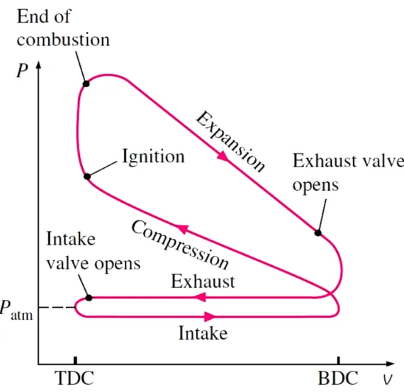Gambar 2.9 Siklus OTTO (sumber : Thermodynamic 6 th , Cengel) 