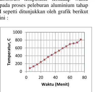 Gambar 12. Grafik distribusi temperatur pada  proses peleburan aluminium tahap I  b. Pengujian Tahap II 