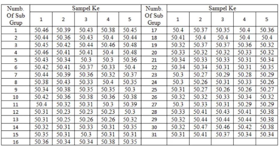 Tabel 1. Data Berat Semen Asal (Data Berat Semen Normal Tanpa Pencilan)