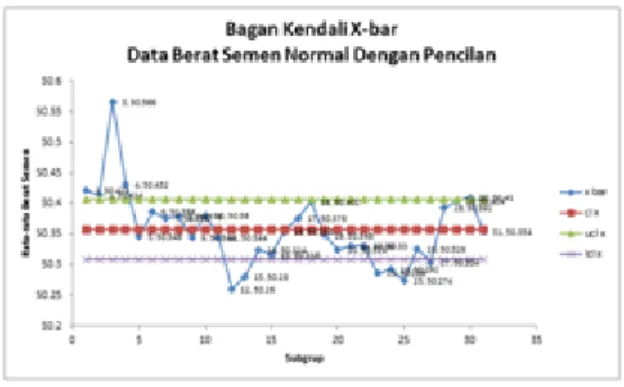 Gambar 2. Bagan kendali ¯ X dengan data berat semen normal dengan pencilan
