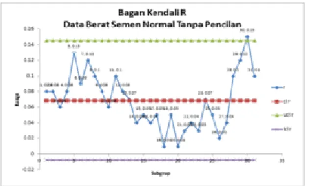 Gambar 3. Bagan Kendali R dengan data normal tanpa pencilan