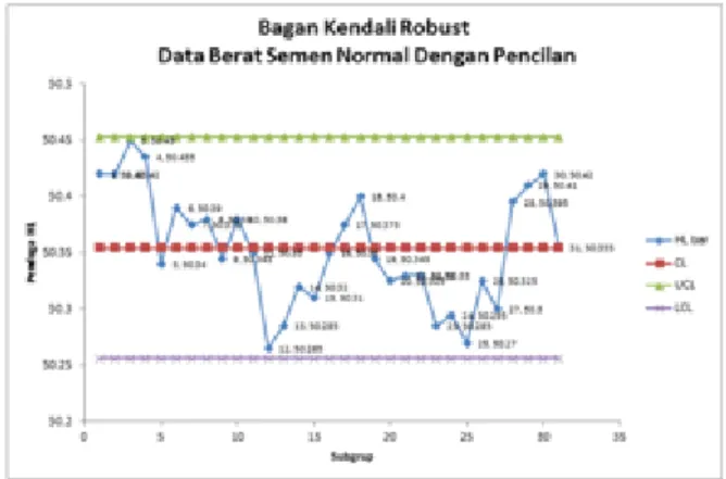 Gambar 6. Bagan Kendali Robust data normal dengan pencilan