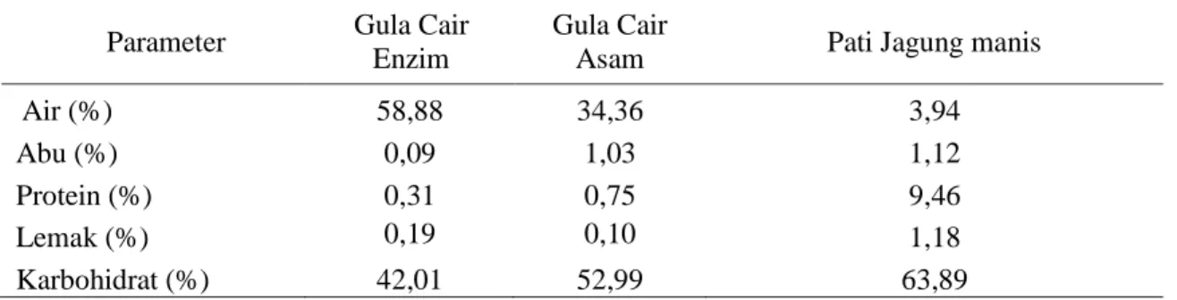 Tabel 3. Kandungan Proksimat Gula Cair  Parameter  Gula Cair 