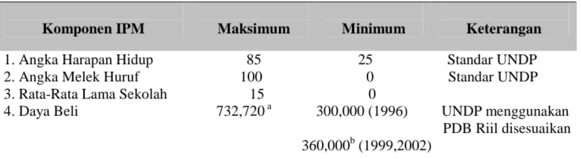 Tabel 2.1  Nilai Maksimum dan Minimum dari setiap Komponen IPM 