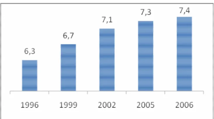 Gambar 3.5  Perkembangan Rata-Rata Lama Sekolah, 1996-2006 