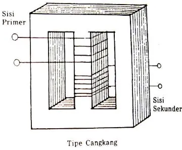 Gambar 2.2 Kontruksi transformator tipe cangkang.  