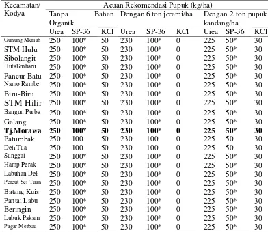 Tabel 2.4.  Rekomendasi Pemupukan Padi Sawah di Kabupaten Deli Serdang  per Kecamatan 