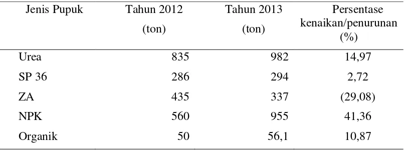 Tabel. 2.5.  Alokasi Pupuk Bersubsidi Tahun 2013 dibandingkan Tahun 2012  