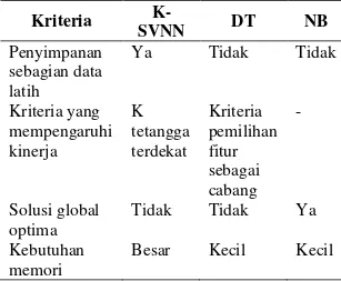 Tabel 1. Perbedaan metode K-SVNN, DT, dan NB  Kriteria   K-SVNN  DT  NB  Penyimpanan  sebagian data  latih  Ya  Tidak  Tidak  Kriteria yang  mempengaruhi  kinerja  K  tetangga terdekat  Kriteria  pemilihan fitur  sebagai  cabang  -  Solusi global  optima  Tidak  Tidak  Ya  Kebutuhan  memori 