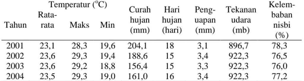 Tabel 3  Cuaca dan curah hujan kota Bandung 