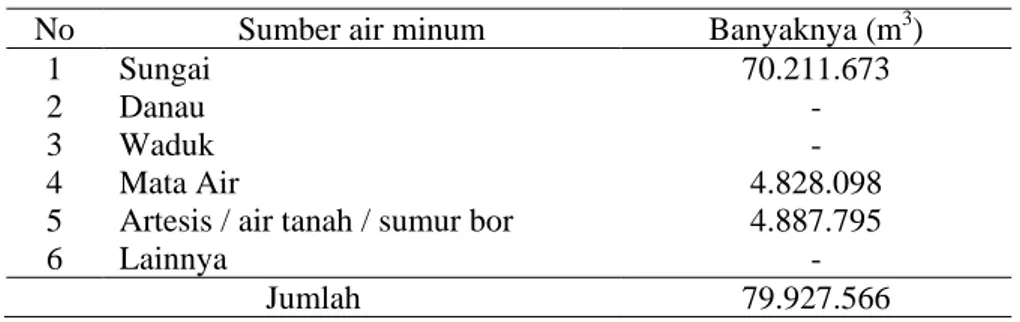 Tabel  10   Jumlah produksi air minum  kota Bandung  No  Sumber air minum  Banyaknya (m 3 ) 