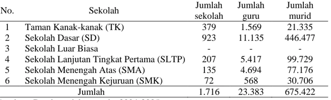 Tabel 11  Jumlah fasilitas pendidikan menurut jenjang sekolah di kota Bandung  tahun 2004 